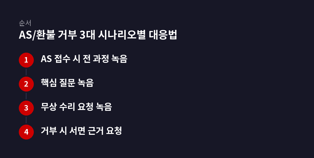 4단계 순서 도식: AS/환불 거부 3대 시나리오별 대응법