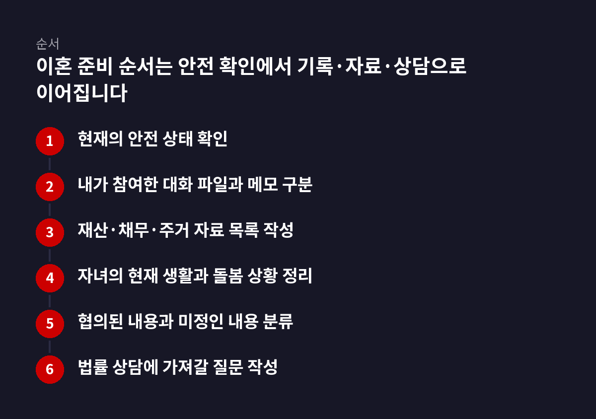 6단계 순서 도식: 이혼 준비 순서는 안전 확인에서 기록·자료·상담으로 이어집니다