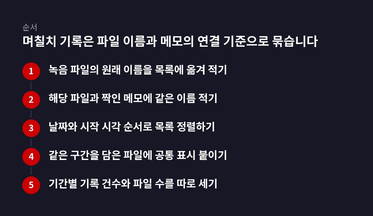 5단계 순서 도식: 며칠치 기록은 파일 이름과 메모의 연결 기준으로 묶습니다