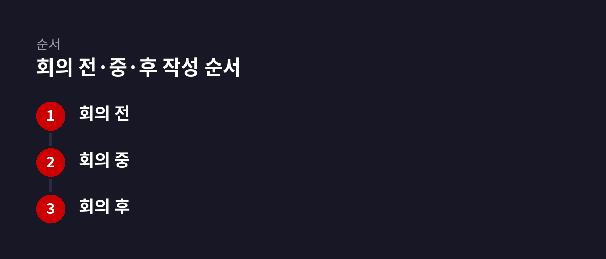 3단계 순서 도식: 회의 전·중·후 작성 순서