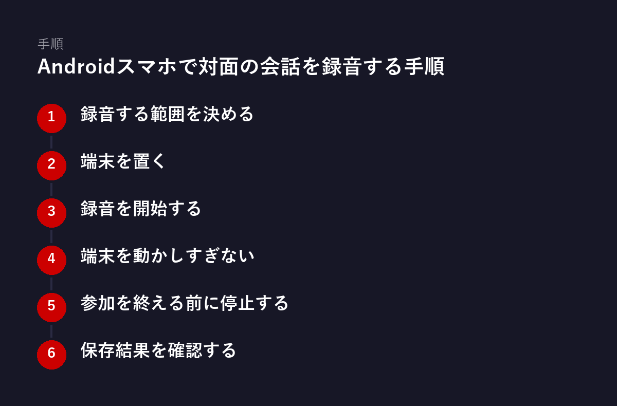 6ステップの手順図：Androidスマホで対面の会話を録音する手順